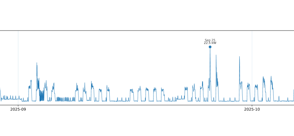 Electric load profile from interval meter data showing a demand spike that determines peak demand.